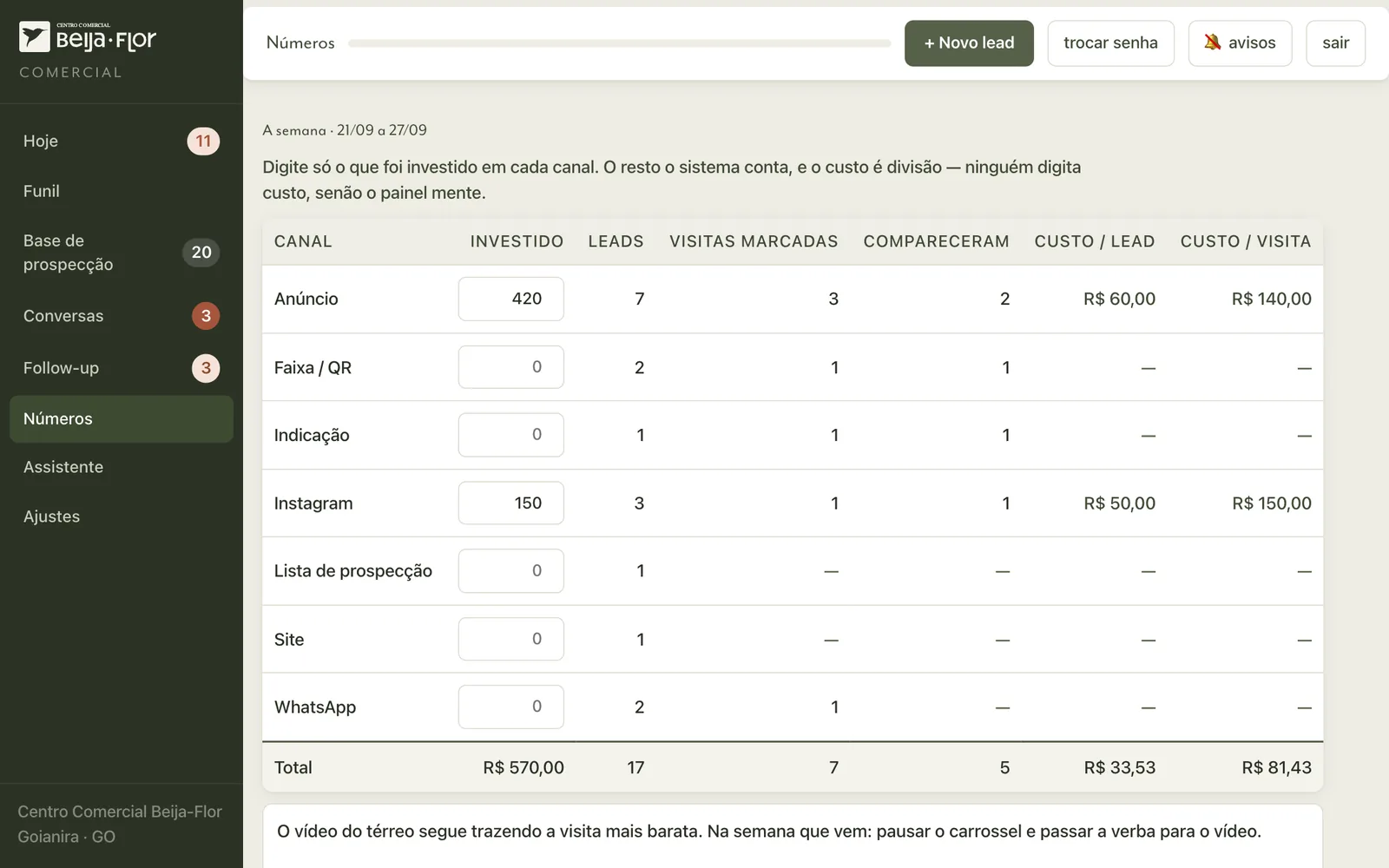 CRM Beija-Flor: Números: custo por lead e por visita